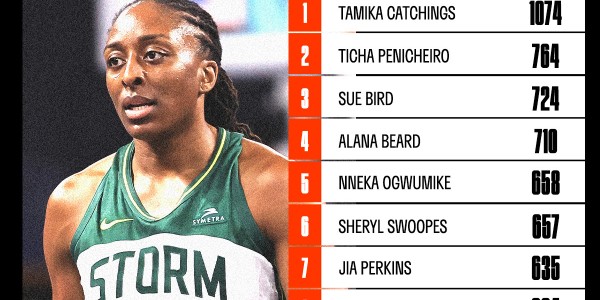 奥古米克抢断升至WNBA历史第5，有望三项数据同时进前5